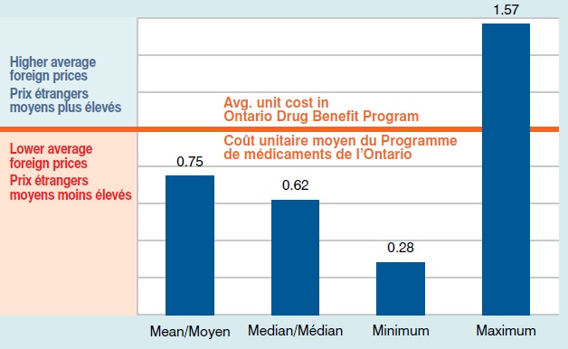 Average generic foreign price relative to the Ontario level Q2-2013